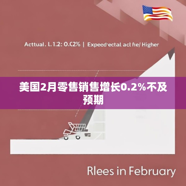 美国2月零售销售增长0.2%不及预期